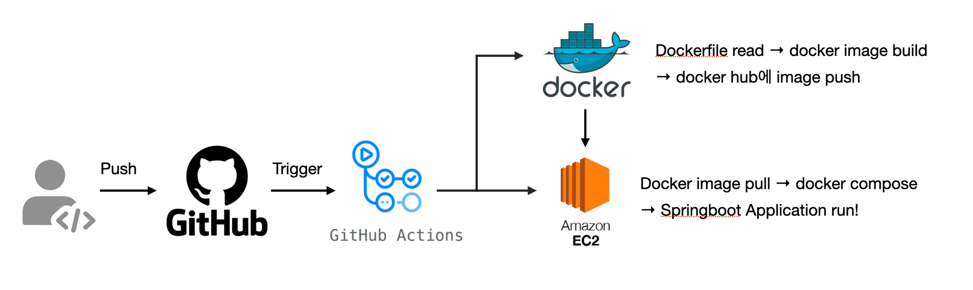 Github Action, Docker, Springboot 자동배포 CICD 파이프라인 구축하기