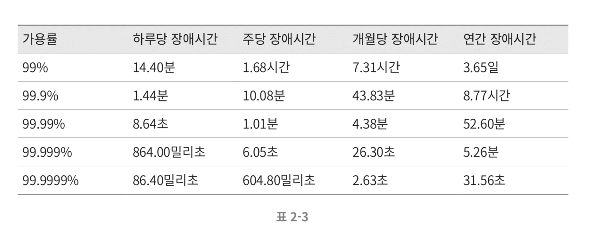 [System Design] 2. 개략적인 규모 추정