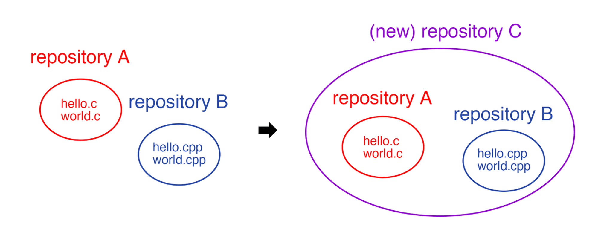 Github Repositories merge(레포 병합)