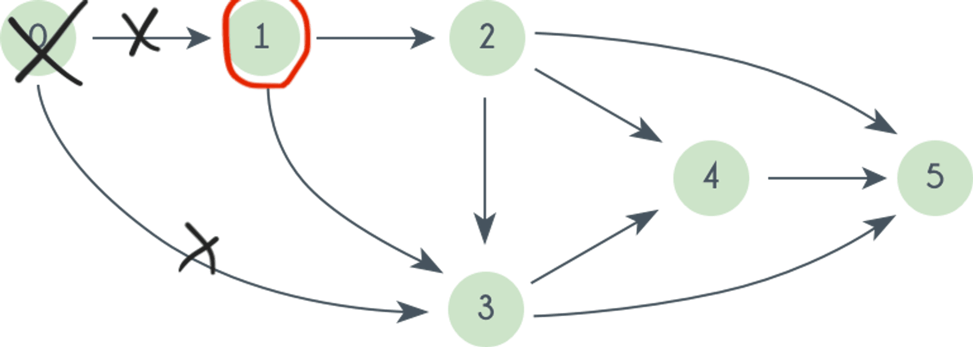 위상정렬(Topology Sort)