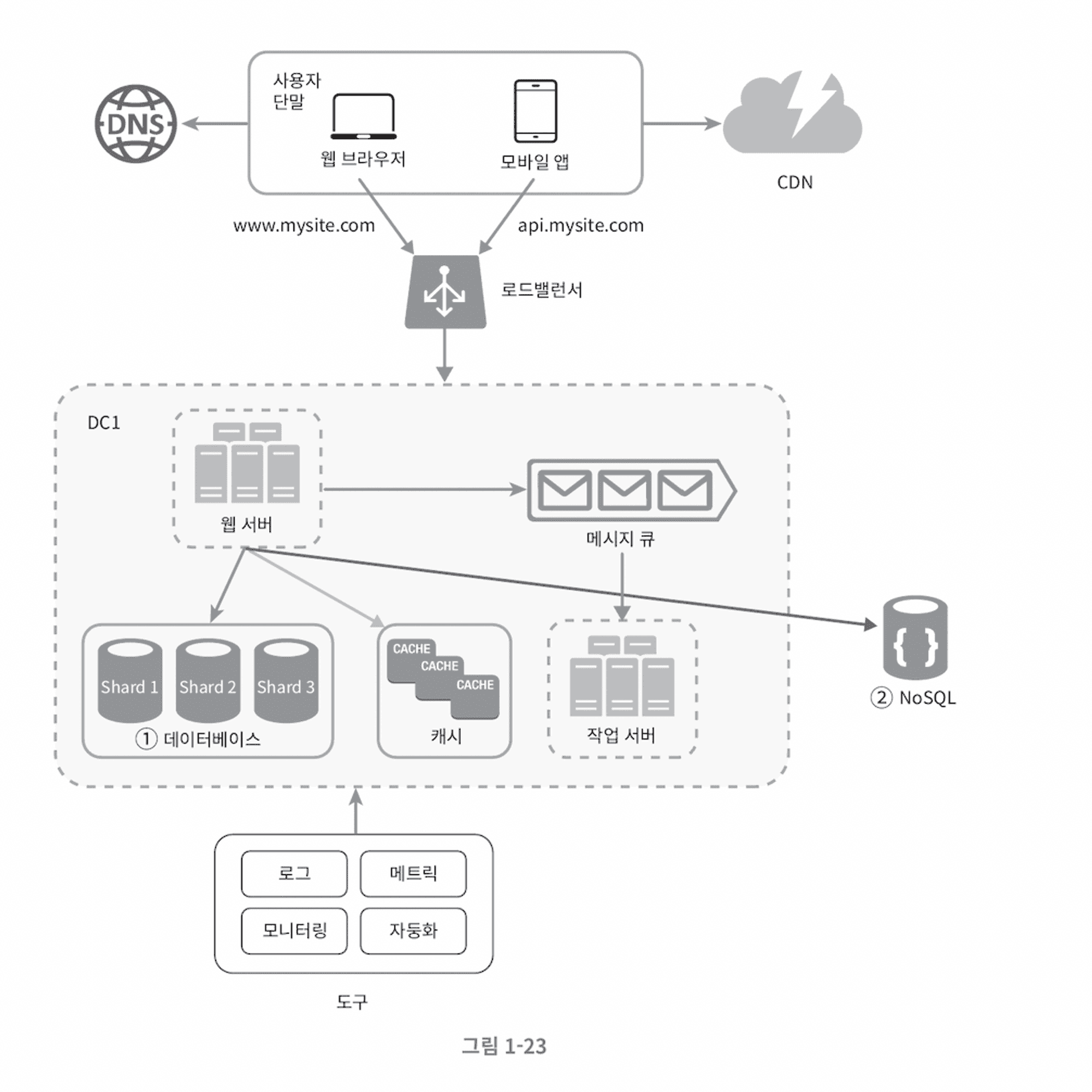 [System Design] 1. 사용자 수에 따른 규모 확장성