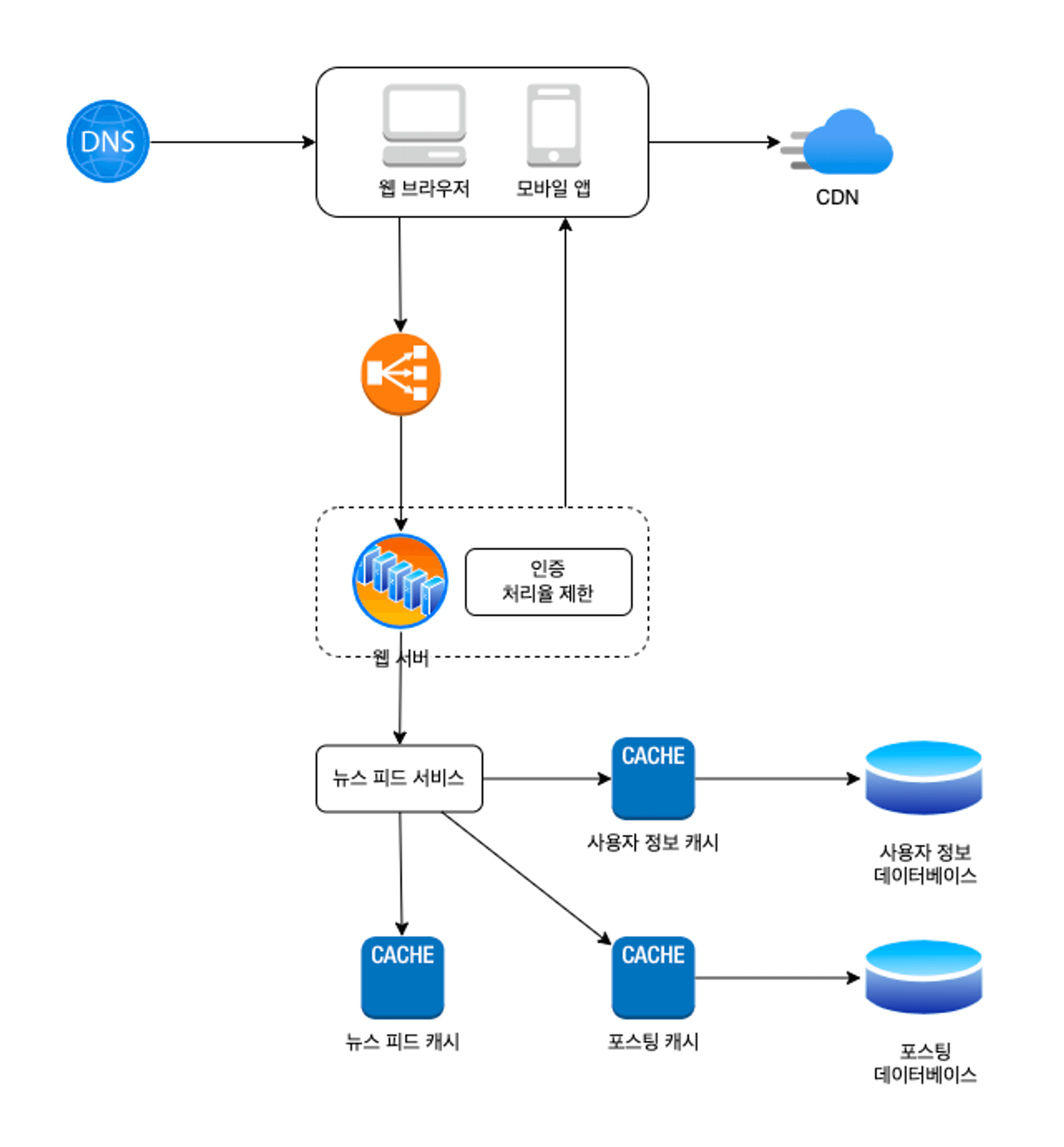 [System Design] 11. 뉴스 피드 시스템 설계