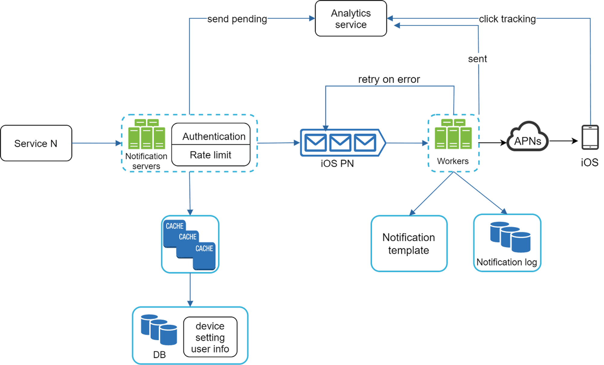 [System Design] 10. 알림 시스템 설계