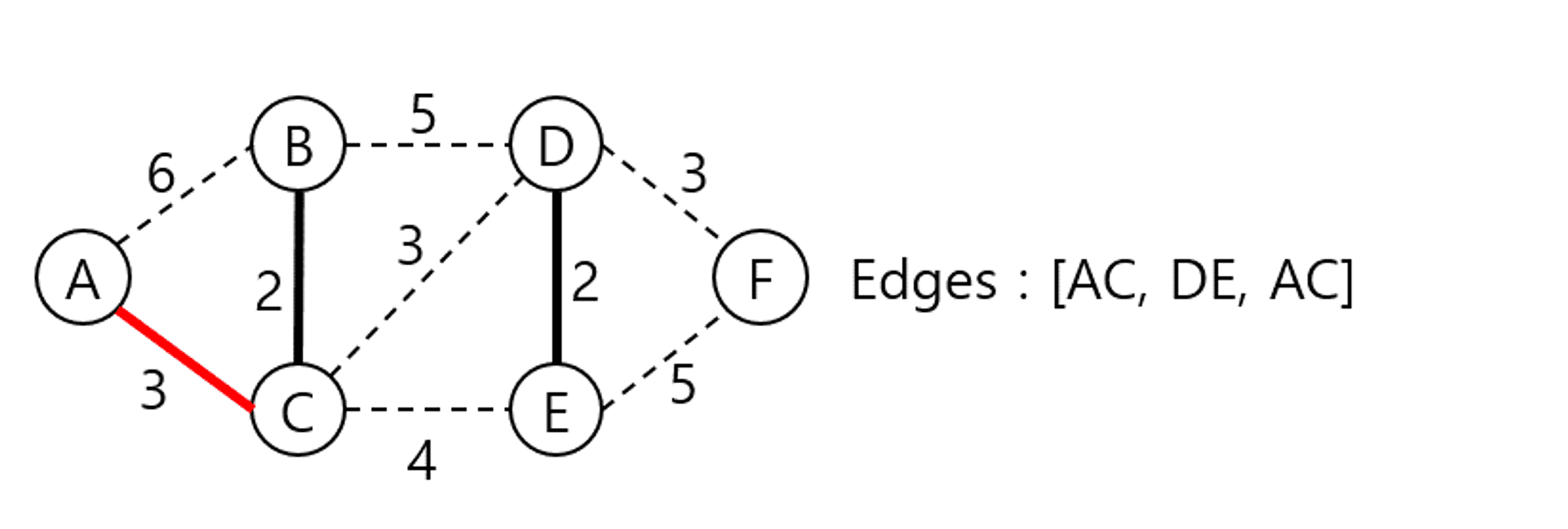 크루스칼 알고리즘(Kruskals’ Algorithm)