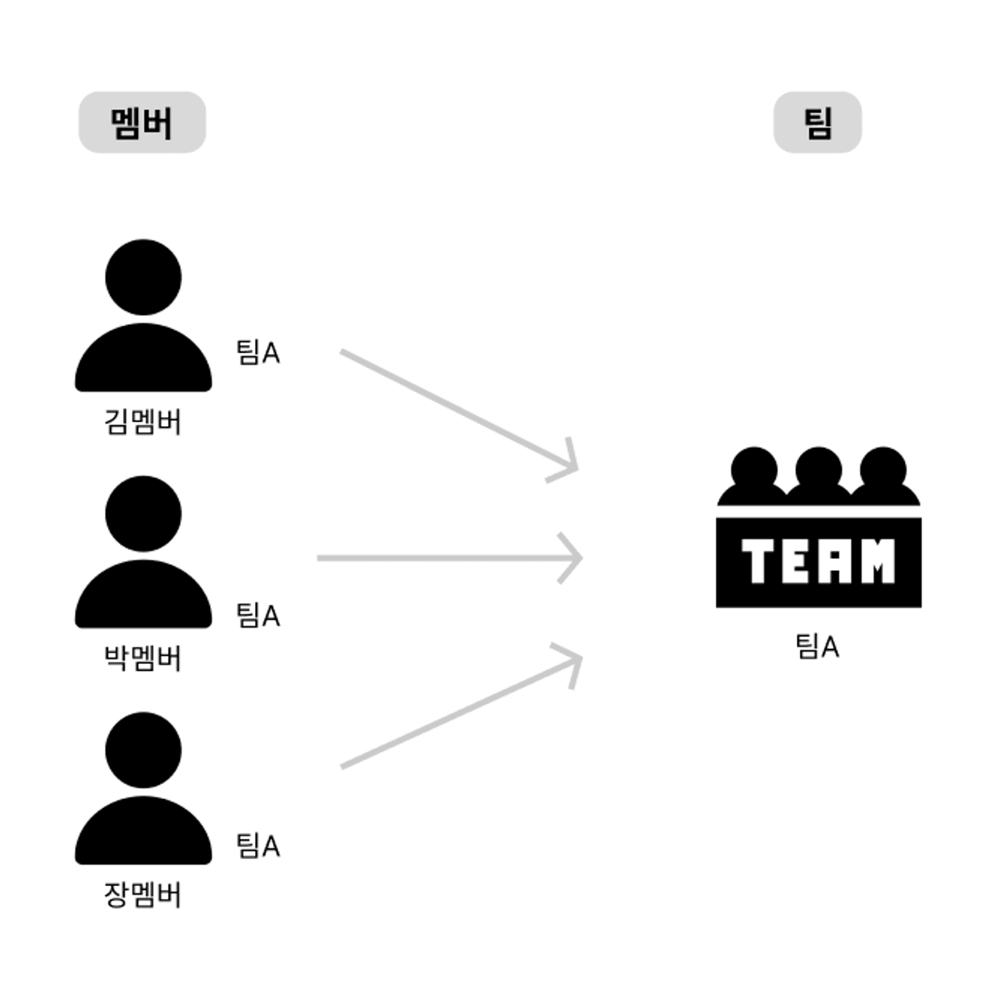 JPA 연관관계 매핑 정리