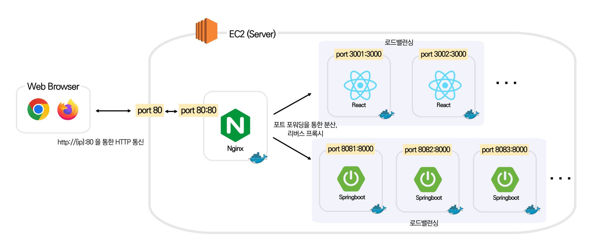 Nginx 연동하여 Spring Boot 프로젝트를 배포해보자 (Docker 기반)