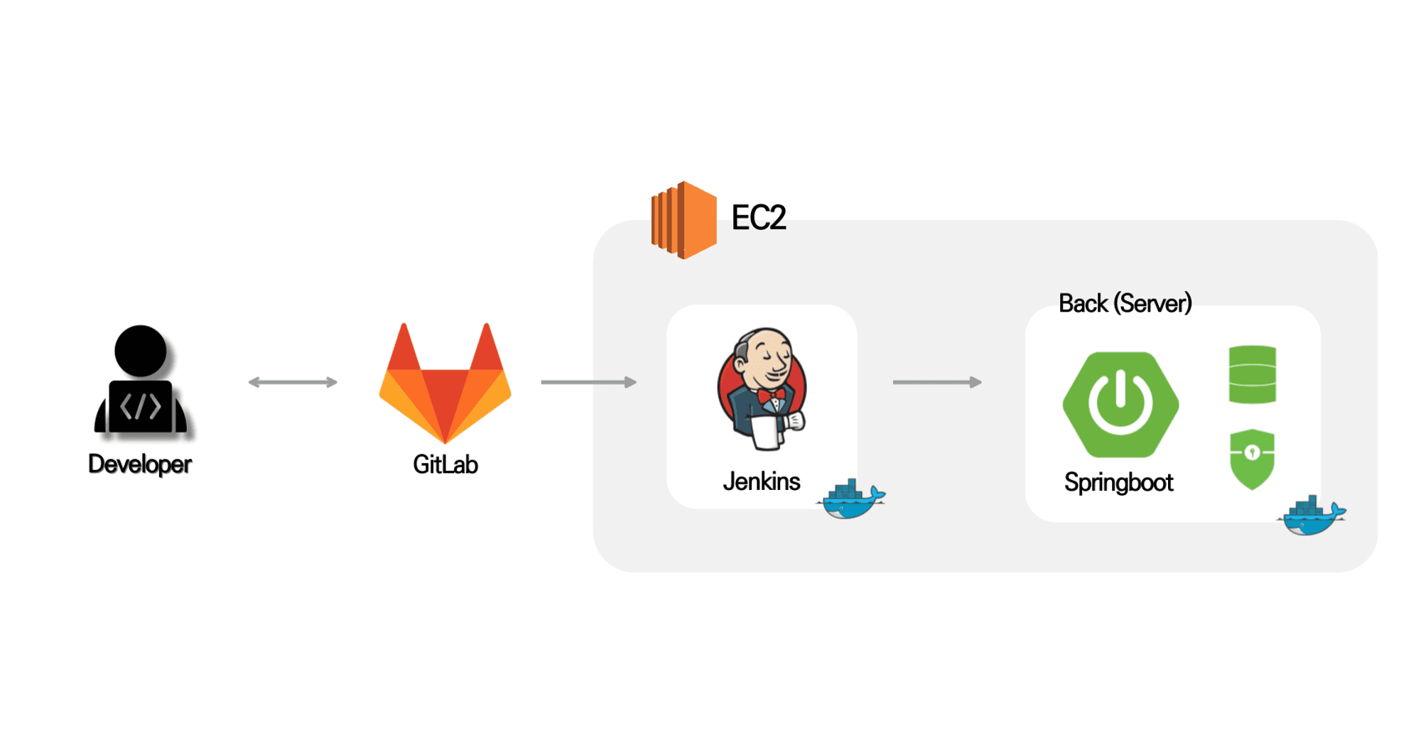 Jenkins + GitLab Webhook + Springboot + EC2 자동배포